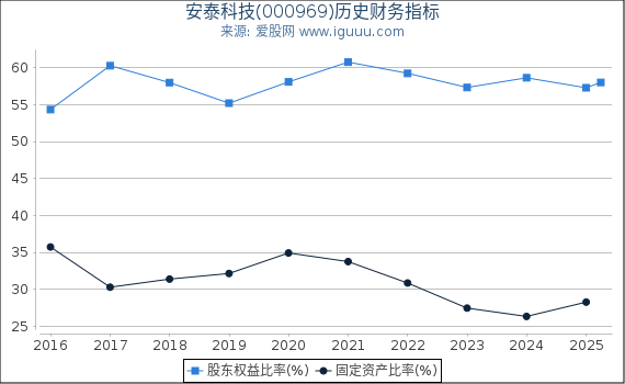 安泰科技(000969)股东权益比率、固定资产比率等历史财务指标图
