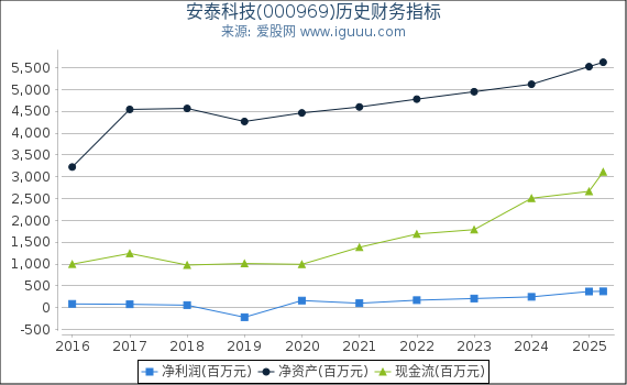 安泰科技(000969)股东权益比率、固定资产比率等历史财务指标图