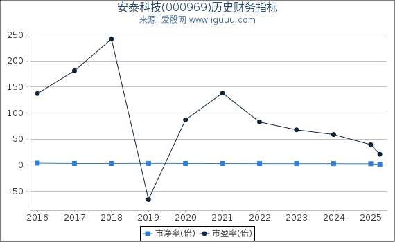 安泰科技(000969)股东权益比率、固定资产比率等历史财务指标图