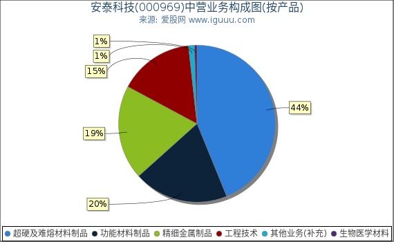 安泰科技(000969)主营业务构成图（按产品）