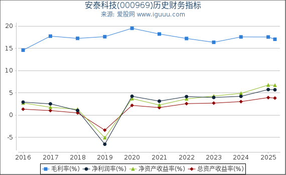 安泰科技(000969)股东权益比率、固定资产比率等历史财务指标图