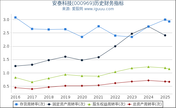 安泰科技(000969)股东权益比率、固定资产比率等历史财务指标图