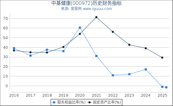 中基健康(000972)股东权益比率、固定资产比率等历史财务指标图