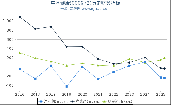 中基健康(000972)股东权益比率、固定资产比率等历史财务指标图