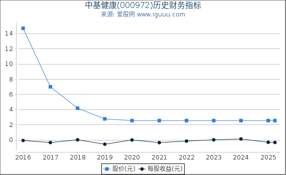中基健康(000972)股东权益比率、固定资产比率等历史财务指标图