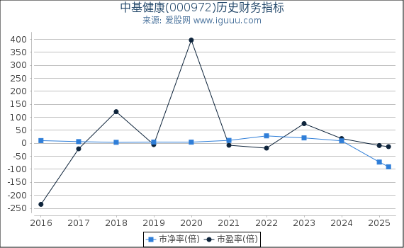 中基健康(000972)股东权益比率、固定资产比率等历史财务指标图