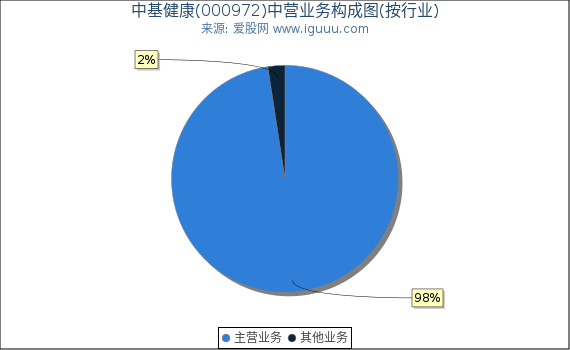 中基健康(000972)主营业务构成图（按行业）