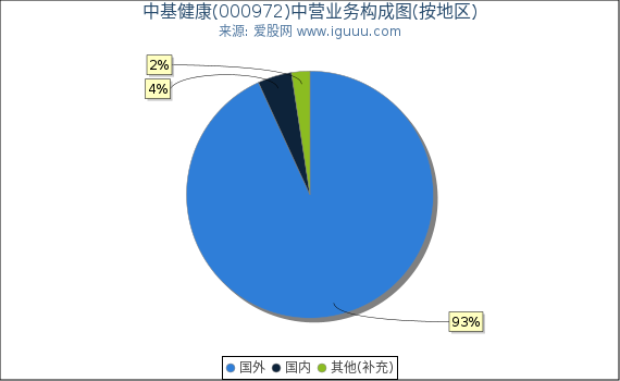 中基健康(000972)主营业务构成图（按地区）
