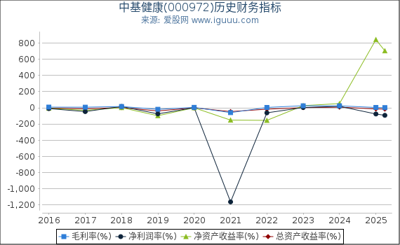 中基健康(000972)股东权益比率、固定资产比率等历史财务指标图