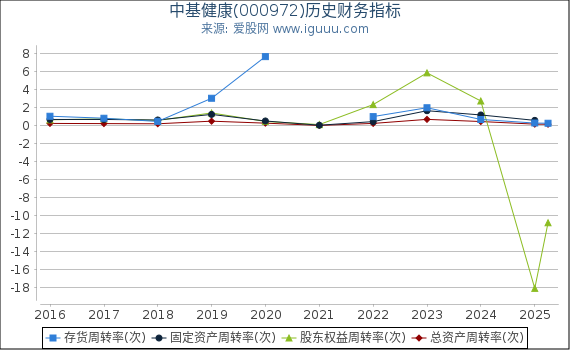 中基健康(000972)股东权益比率、固定资产比率等历史财务指标图