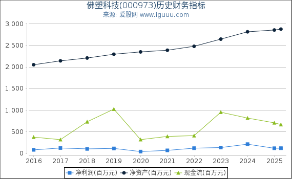 佛塑科技(000973)股东权益比率、固定资产比率等历史财务指标图