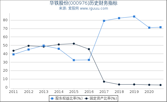 华铁股份(000976)股东权益比率、固定资产比率等历史财务指标图