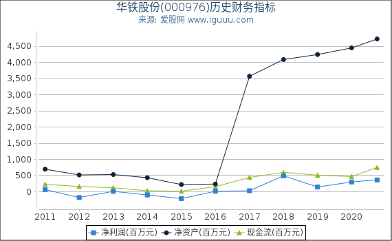 华铁股份(000976)股东权益比率、固定资产比率等历史财务指标图
