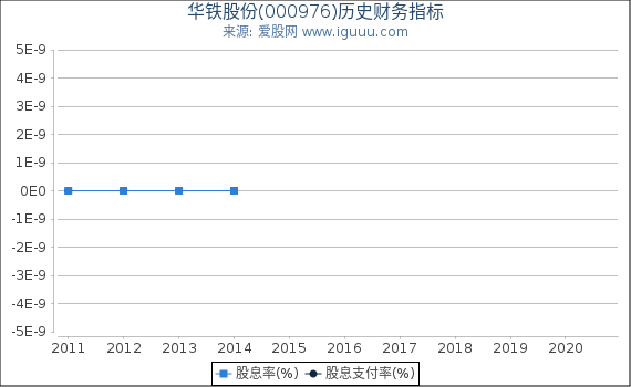 华铁股份(000976)股东权益比率、固定资产比率等历史财务指标图