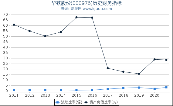 华铁股份(000976)股东权益比率、固定资产比率等历史财务指标图