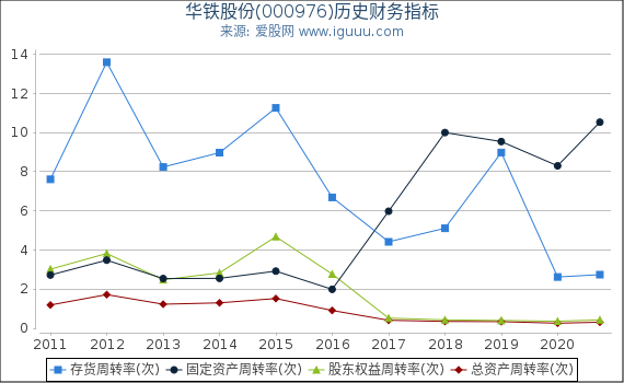 华铁股份(000976)股东权益比率、固定资产比率等历史财务指标图