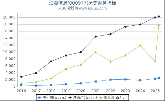 浪潮信息(000977)股东权益比率、固定资产比率等历史财务指标图
