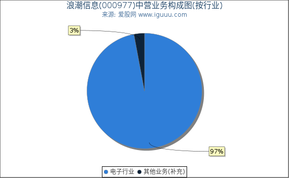 浪潮信息(000977)主营业务构成图（按行业）