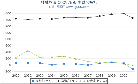 桂林旅游(000978)股东权益比率、固定资产比率等历史财务指标图