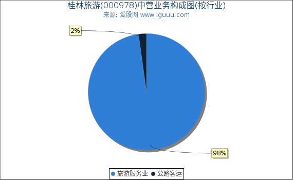 桂林旅游(000978)主营业务构成图（按行业）
