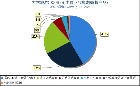 桂林旅游(000978)主营业务构成图（按产品）