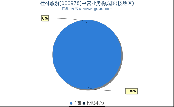 桂林旅游(000978)主营业务构成图（按地区）