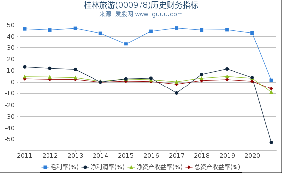 桂林旅游(000978)股东权益比率、固定资产比率等历史财务指标图