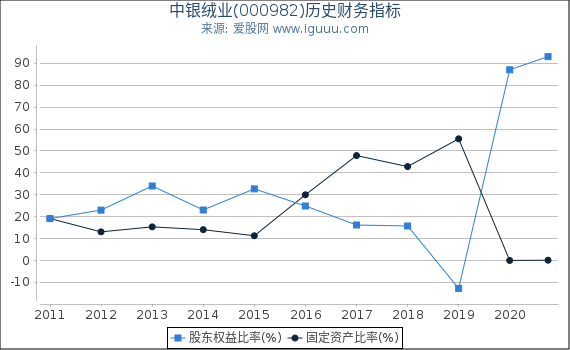 中银绒业(000982)股东权益比率、固定资产比率等历史财务指标图
