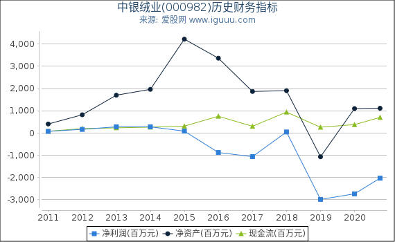 中银绒业(000982)股东权益比率、固定资产比率等历史财务指标图