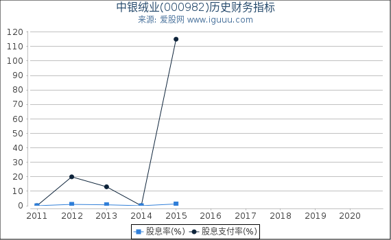 中银绒业(000982)股东权益比率、固定资产比率等历史财务指标图