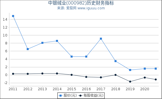 中银绒业(000982)股东权益比率、固定资产比率等历史财务指标图