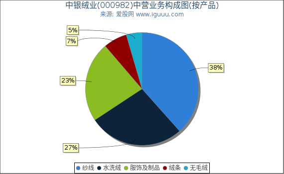 中银绒业(000982)主营业务构成图（按产品）