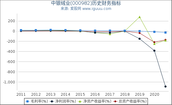 中银绒业(000982)股东权益比率、固定资产比率等历史财务指标图
