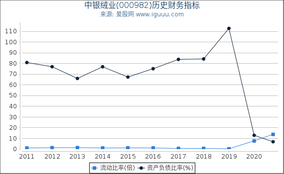 中银绒业(000982)股东权益比率、固定资产比率等历史财务指标图
