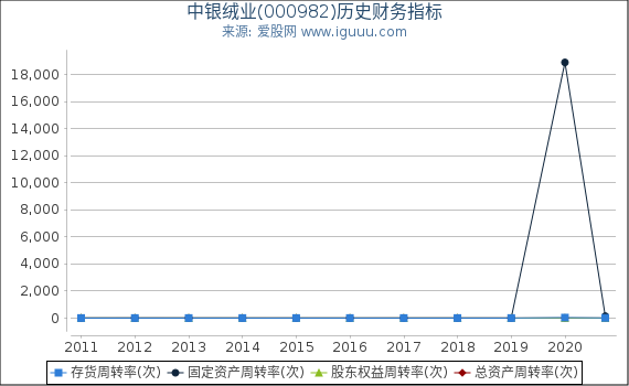 中银绒业(000982)股东权益比率、固定资产比率等历史财务指标图