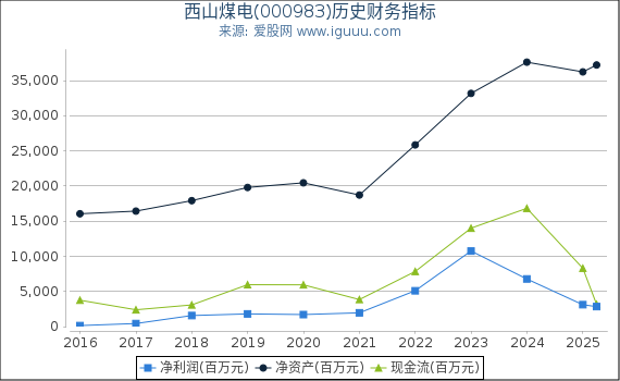 西山煤电(000983)股东权益比率、固定资产比率等历史财务指标图