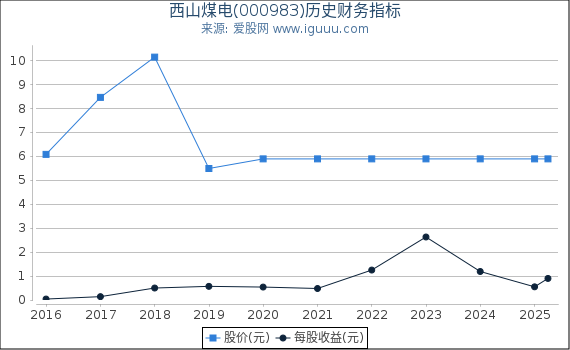 西山煤电(000983)股东权益比率、固定资产比率等历史财务指标图