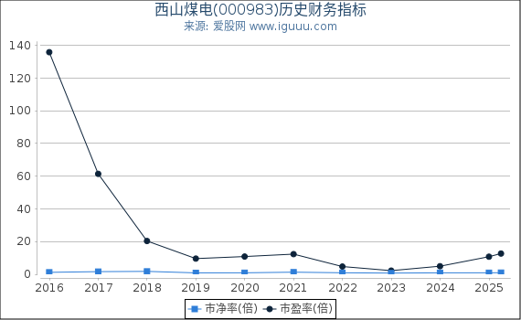 西山煤电(000983)股东权益比率、固定资产比率等历史财务指标图