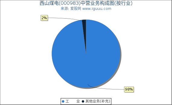 西山煤电(000983)主营业务构成图（按行业）
