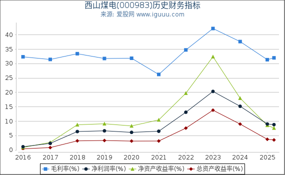 西山煤电(000983)股东权益比率、固定资产比率等历史财务指标图