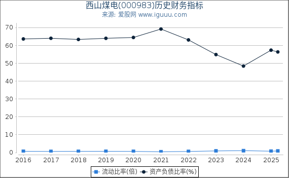 西山煤电(000983)股东权益比率、固定资产比率等历史财务指标图