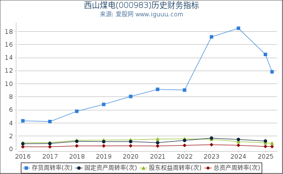 西山煤电(000983)股东权益比率、固定资产比率等历史财务指标图