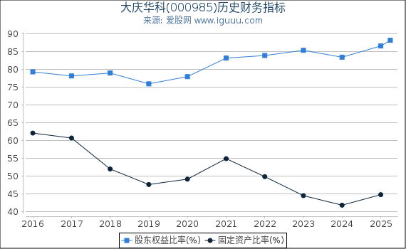 大庆华科(000985)股东权益比率、固定资产比率等历史财务指标图
