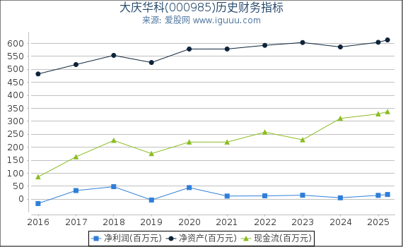 大庆华科(000985)股东权益比率、固定资产比率等历史财务指标图