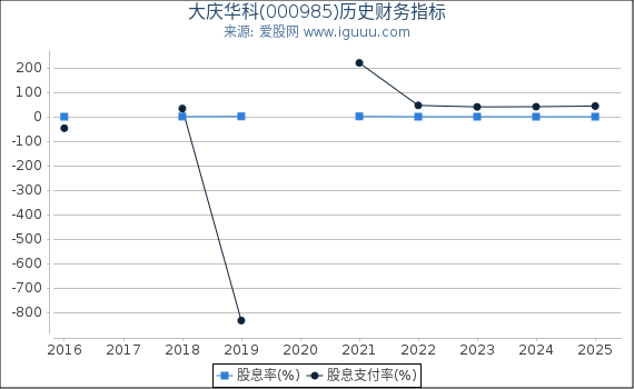 大庆华科(000985)股东权益比率、固定资产比率等历史财务指标图
