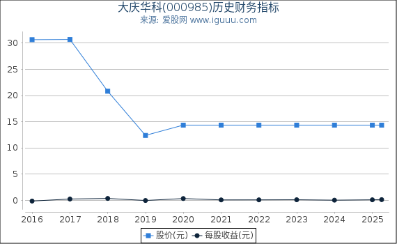 大庆华科(000985)股东权益比率、固定资产比率等历史财务指标图