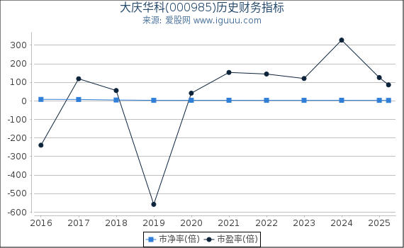 大庆华科(000985)股东权益比率、固定资产比率等历史财务指标图