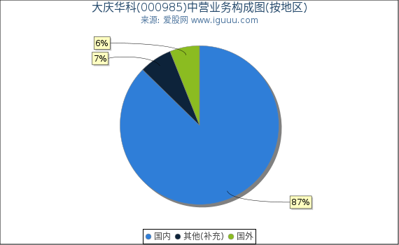 大庆华科(000985)主营业务构成图（按地区）