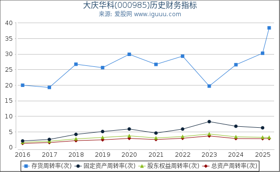 大庆华科(000985)股东权益比率、固定资产比率等历史财务指标图