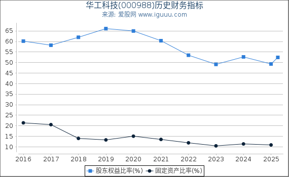 华工科技(000988)股东权益比率、固定资产比率等历史财务指标图